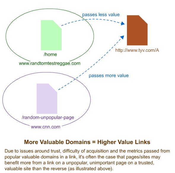 popular domains carry more weight