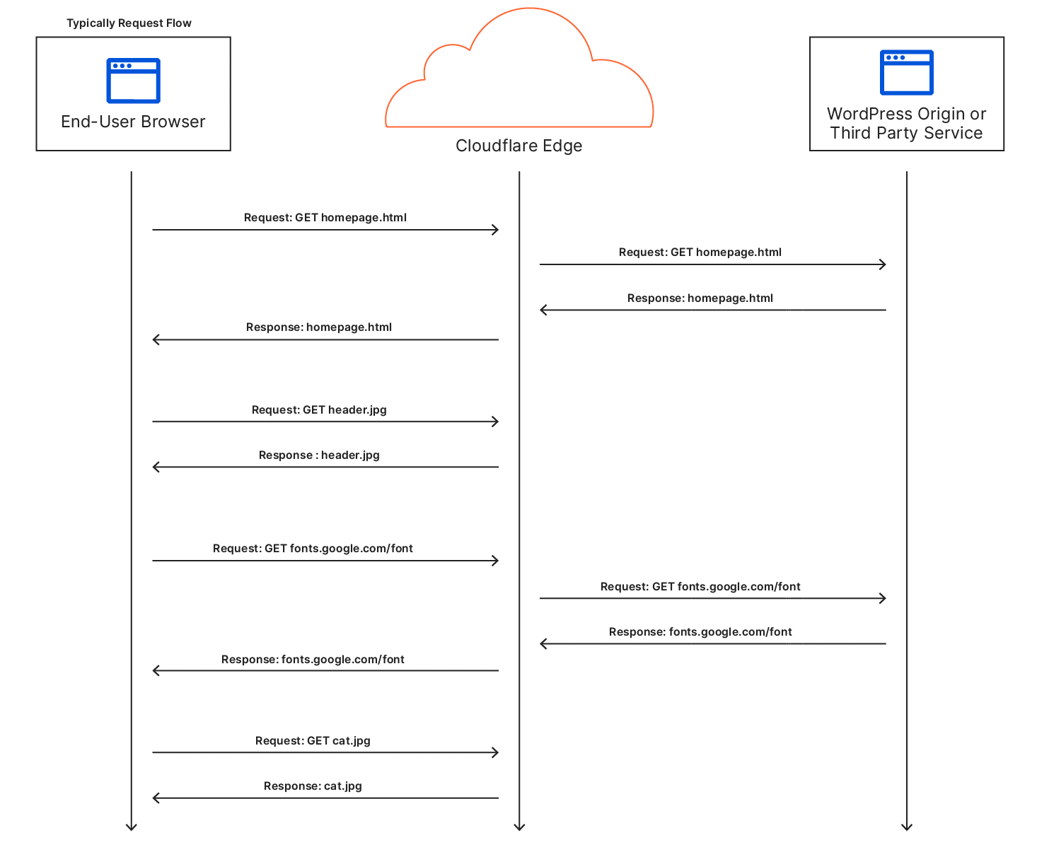 cloudflare cacheing