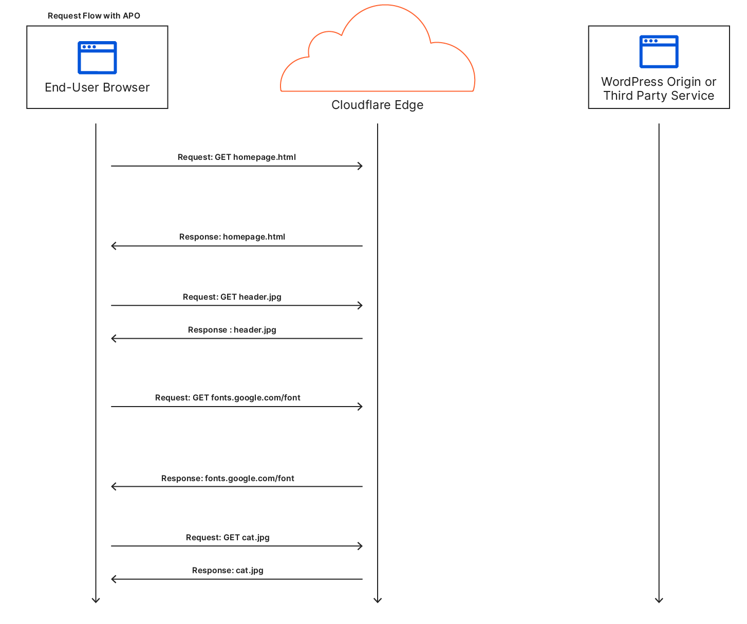 cloudflare's wordpress apo caching