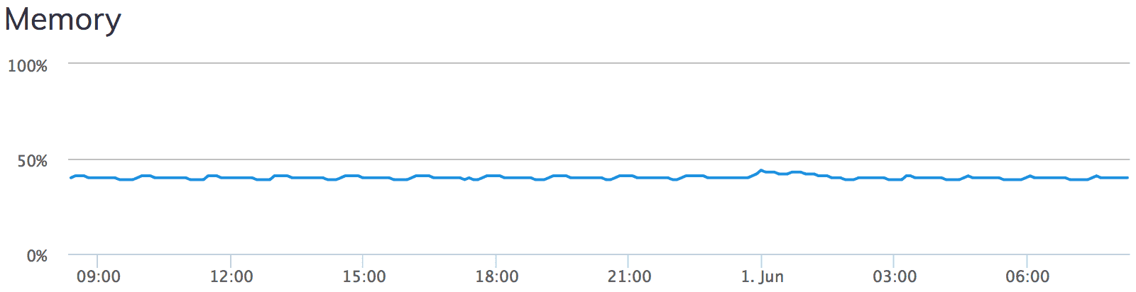 Serverpilot Server Memory Chart