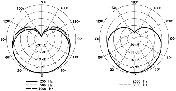 Shure Mv7 Cardioid Polar Pattern