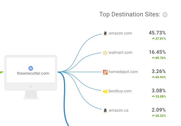 Thewirecutter Outbound Traffic