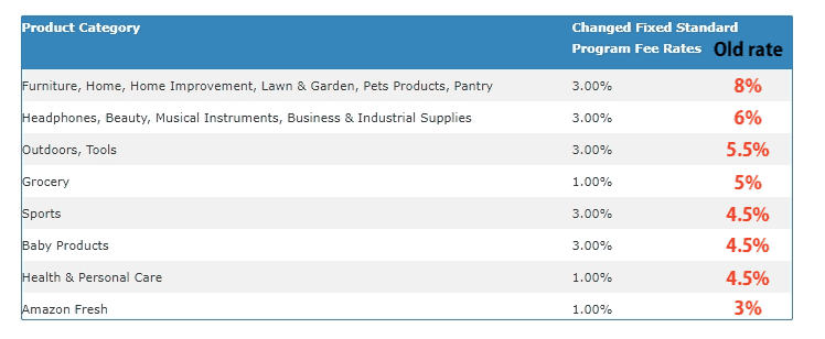Amazon Commission Rate Reduction April2020
