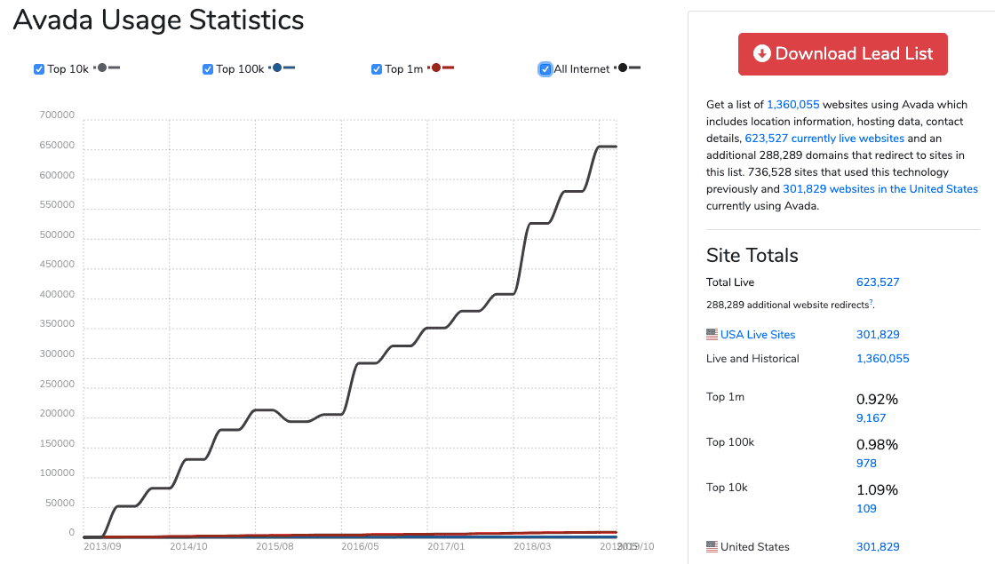 Avada Stats