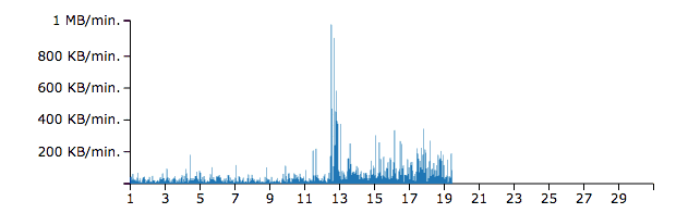 bandwidth-usage