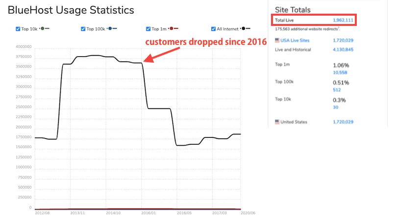 Bluehost Usage Statistics