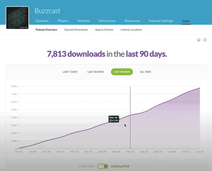Buzzsprout Podcast Stats