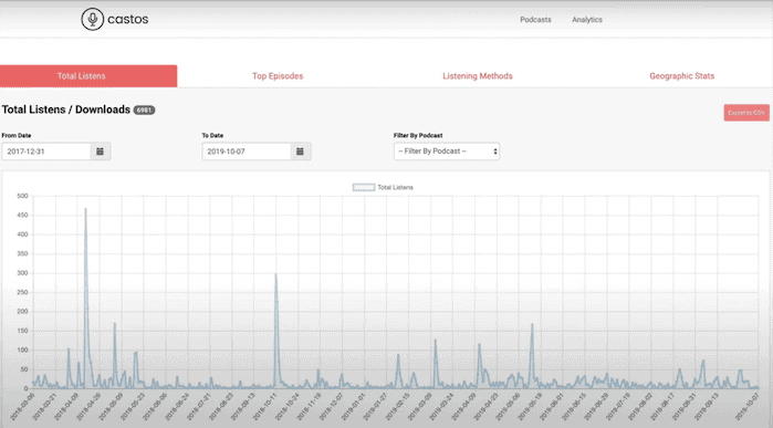 Castos Podcast Stats