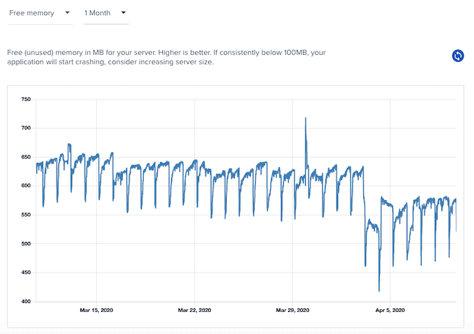 Cloudways Server Ram Stats