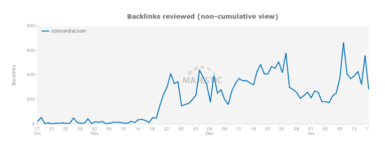 coincentral-daily backlinks