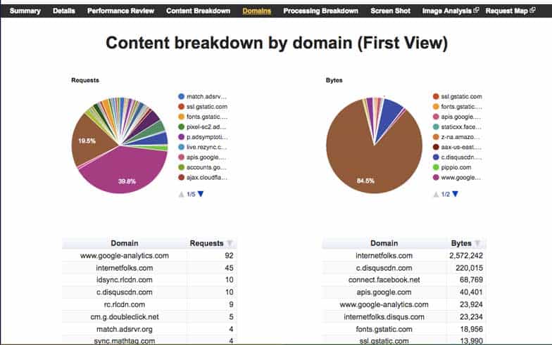 content-breakdown-by-domain