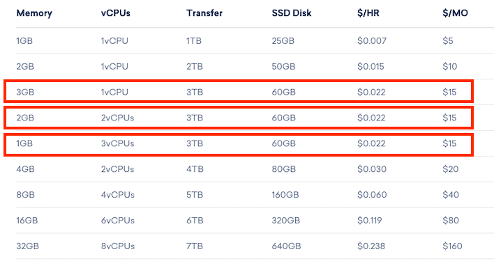 Digitalocean Droplet Pricing