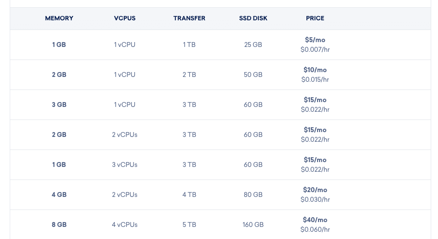 Digitalocean Pricing