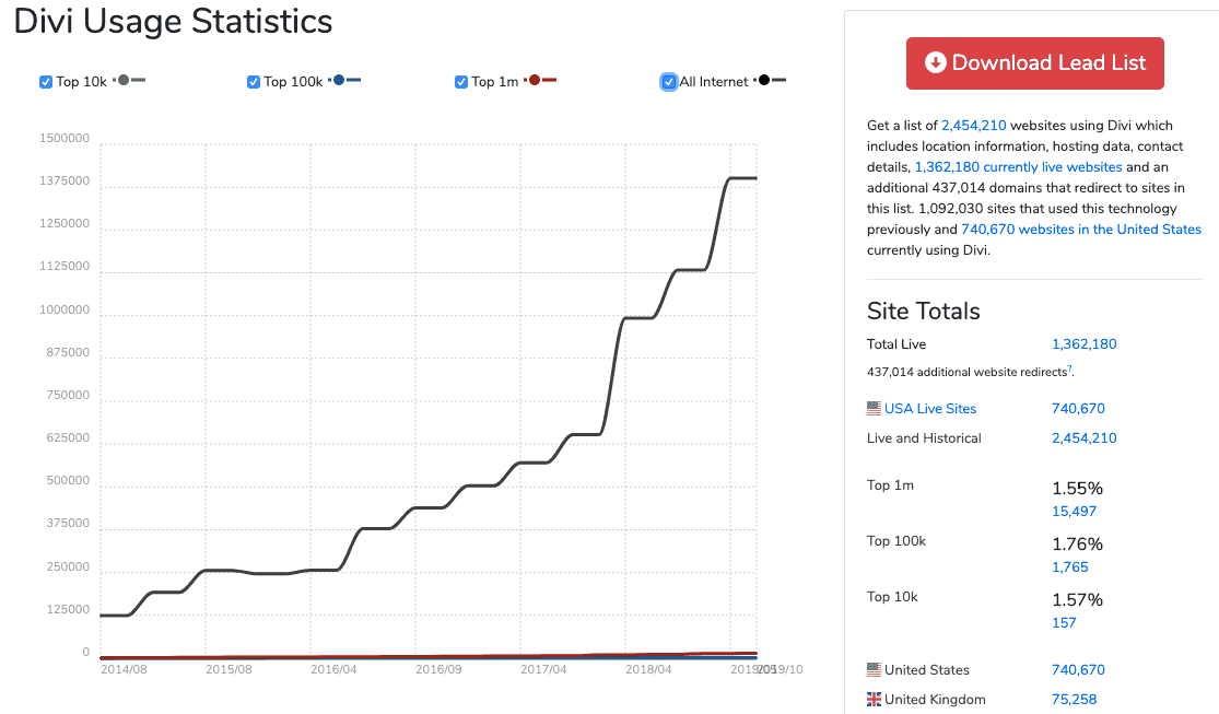 Divi Theme Stats