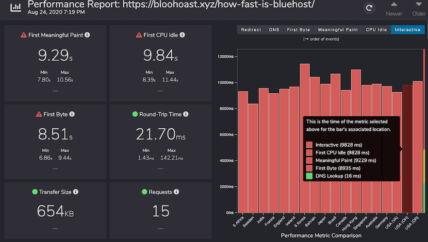 Fastorslow Speed Test Blouehost Cloudflare