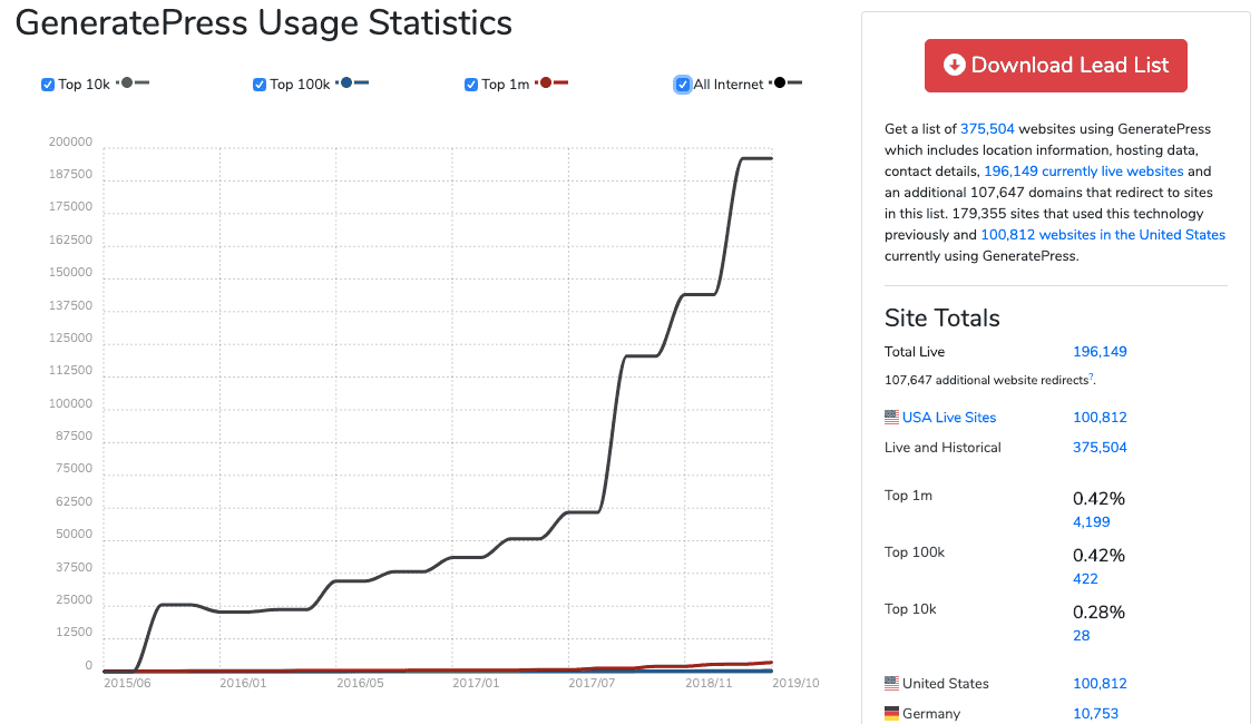 Generatepress Stats