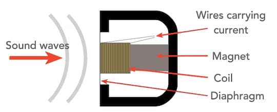 How A Dynamic Microphone Works