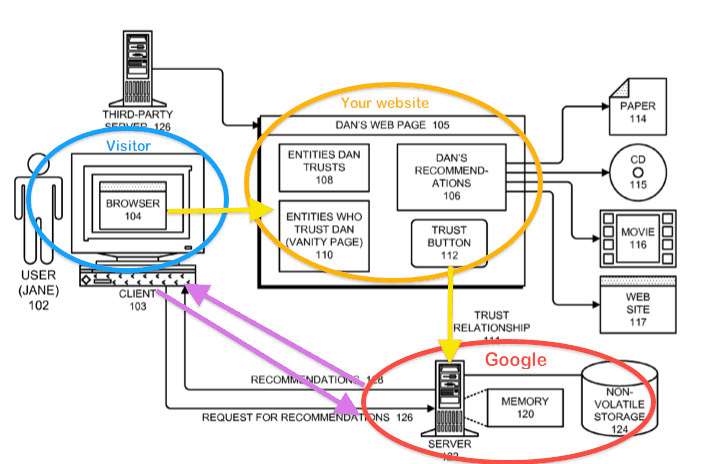 how google will define trust