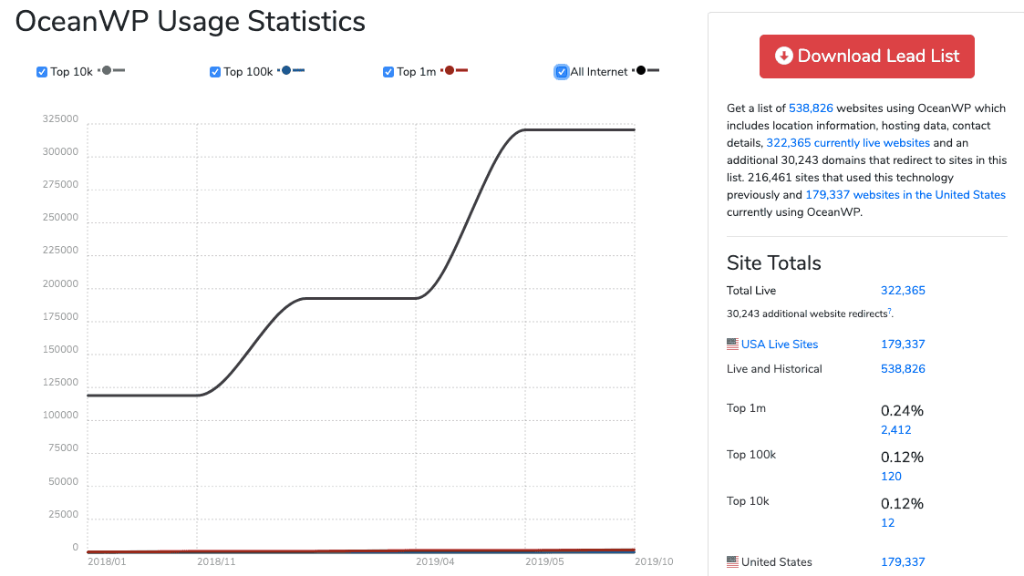 Oceanwp Stats