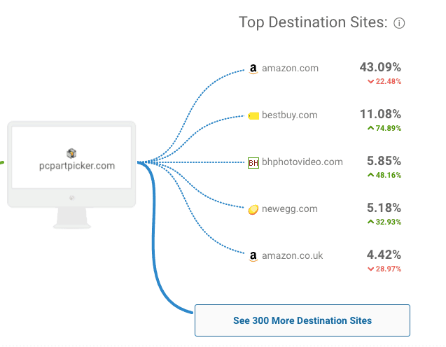 PCPartPicker Alternatives and Similar Sites & Apps