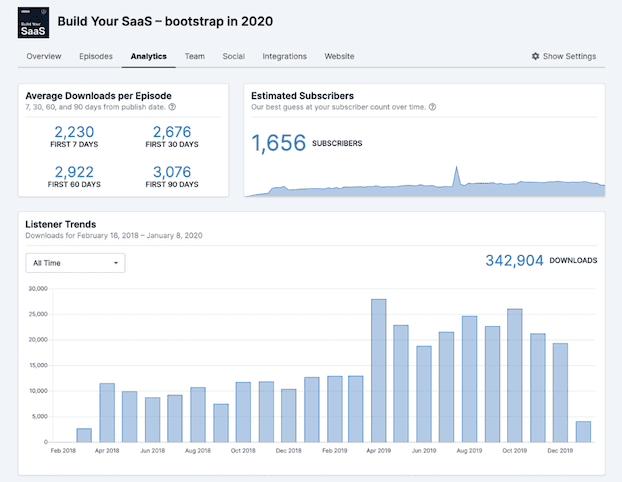 Podcast Analytics Transistor Fm