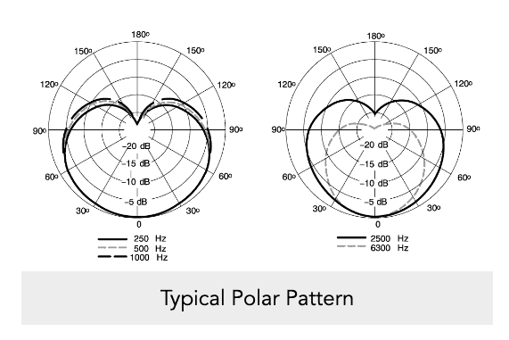 Shure Sm7b Polar Pattern