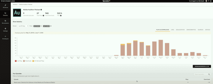 Spreaker Podcast Statistics