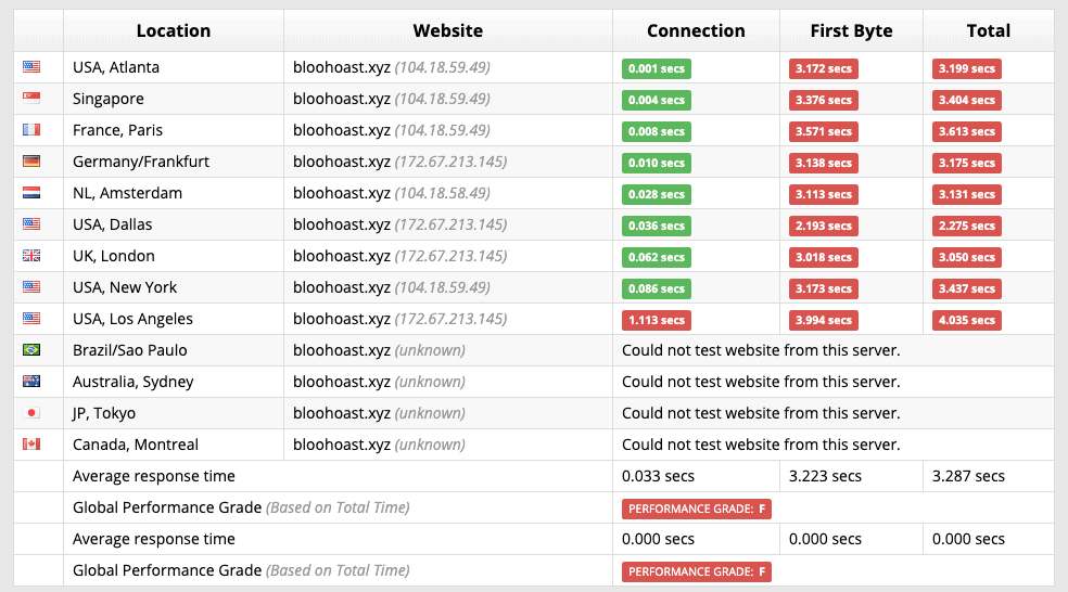 Sucuri Load Time Tester Bluehost