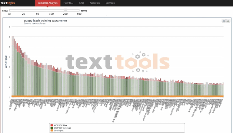 Text Tools Tf Idf Analysis