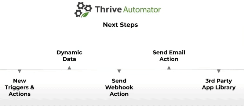 thrive automator roadmap