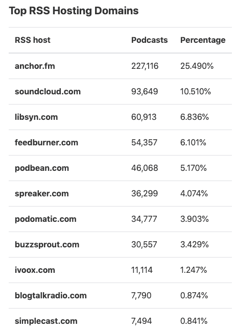 Top Rss Hosting Domains