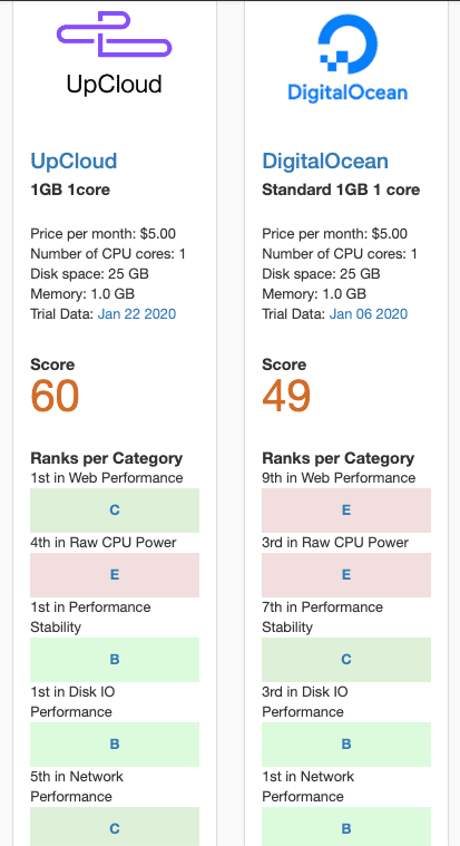 Upcloud Vs Digitalocean Vps Benchmarks