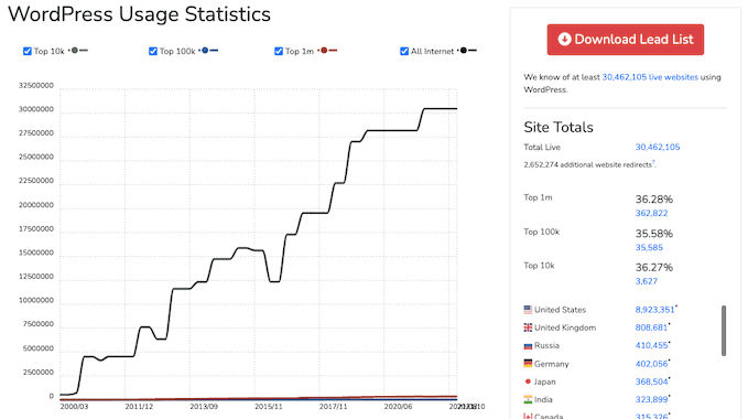 wordpress usage statistics 2022