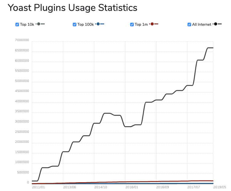 yoast-global-usage